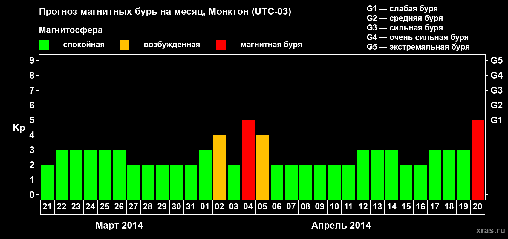 Прогноз максимального суточного геомагнитного индекса Kp на <b>1 месяц</b> (31 день) <b>с 21 марта по 20 апреля 2014 г</b>