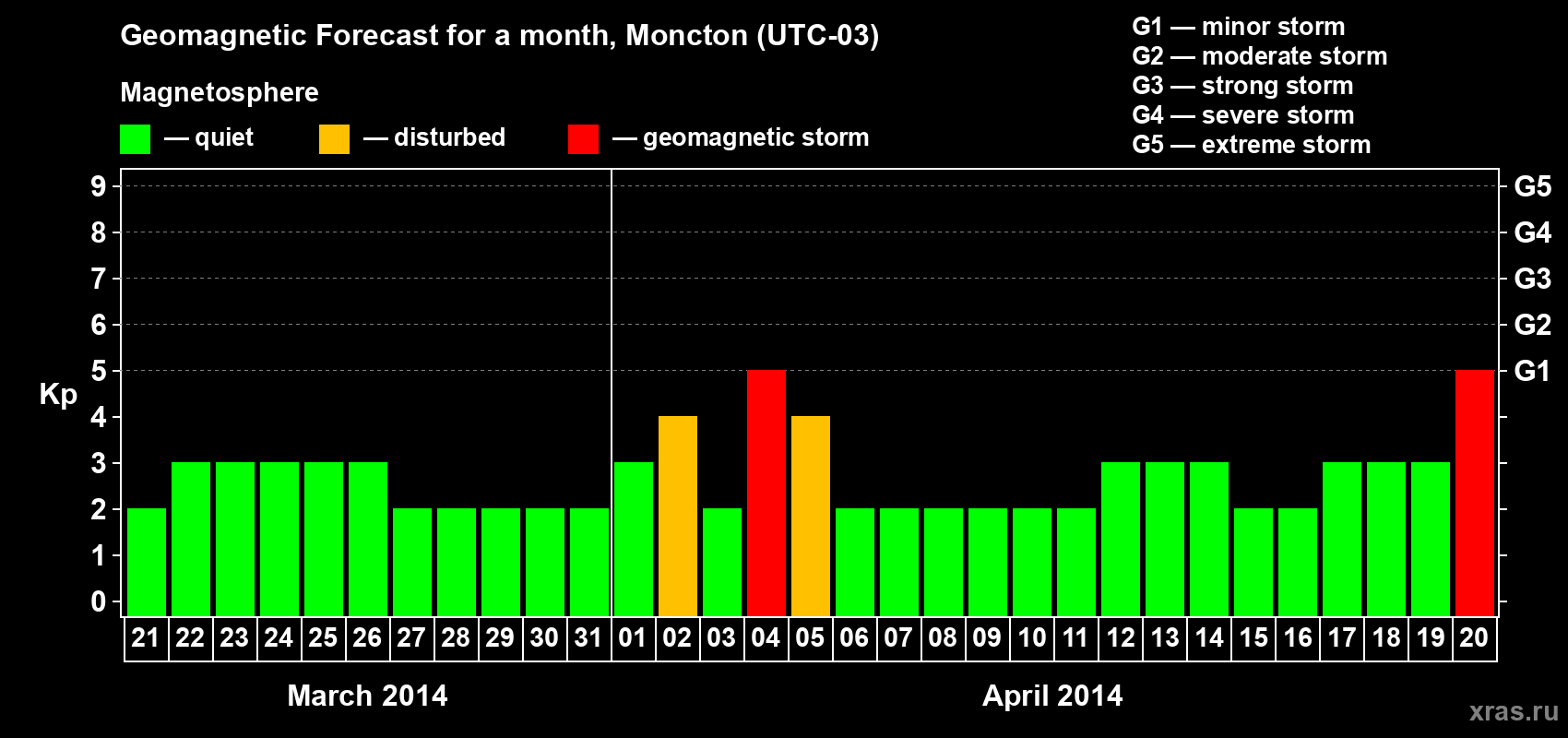 Forecast of the daily maximal value of geomagnetic index Kp for <b>1 month</b> (31 days) <b>from Mar 21, 2014 to Apr 20, 2014</b>