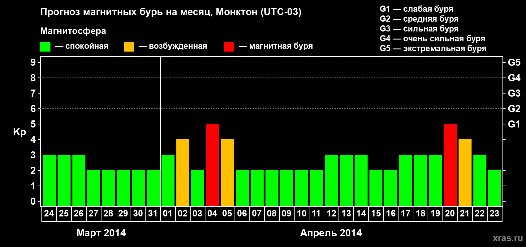 Прогноз максимального суточного геомагнитного индекса Kp на <b>1 месяц</b> (31 день) <b>с 24 марта по 23 апреля 2014 г</b>
