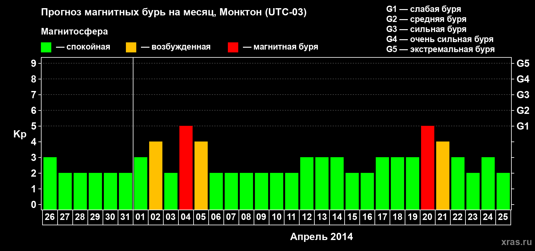 Прогноз максимального суточного геомагнитного индекса Kp на <b>1 месяц</b> (31 день) <b>с 26 марта по 25 апреля 2014 г</b>