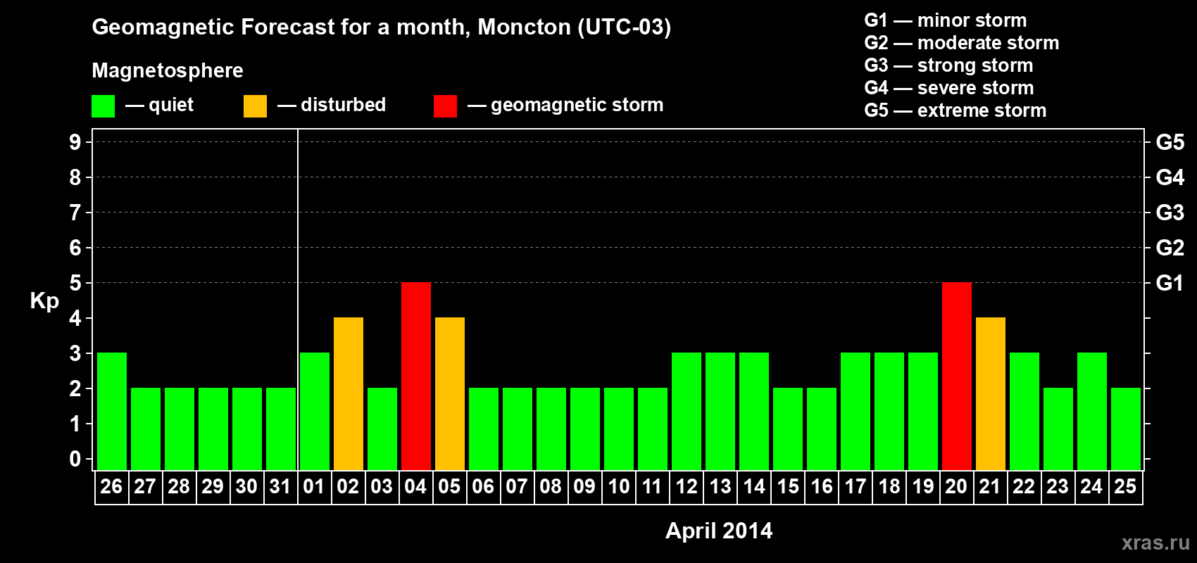Forecast of the daily maximal value of geomagnetic index Kp for <b>1 month</b> (31 days) <b>from Mar 26, 2014 to Apr 25, 2014</b>