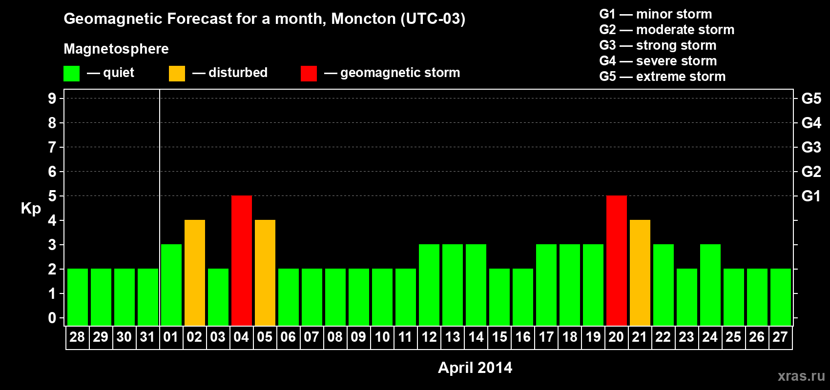 Forecast of the daily maximal value of geomagnetic index Kp for <b>1 month</b> (31 days) <b>from Mar 28, 2014 to Apr 27, 2014</b>
