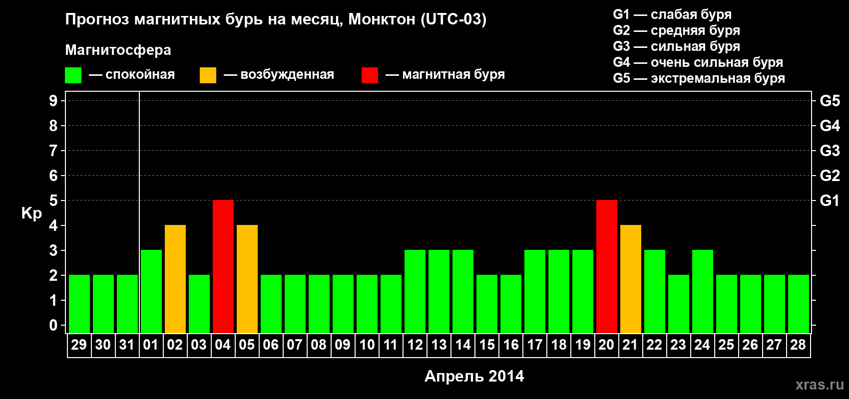 Прогноз максимального суточного геомагнитного индекса Kp на <b>1 месяц</b> (31 день) <b>с 29 марта по 28 апреля 2014 г</b>