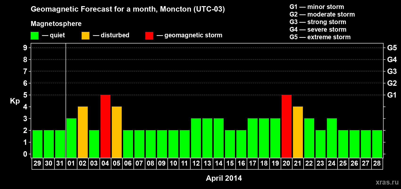 Forecast of the daily maximal value of geomagnetic index Kp for <b>1 month</b> (31 days) <b>from Mar 29, 2014 to Apr 28, 2014</b>