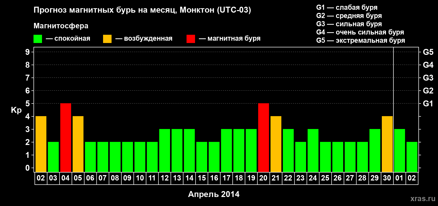 Прогноз максимального суточного геомагнитного индекса Kp на <b>1 месяц</b> (31 день) <b>с 02 апреля по 02 мая 2014 г</b>