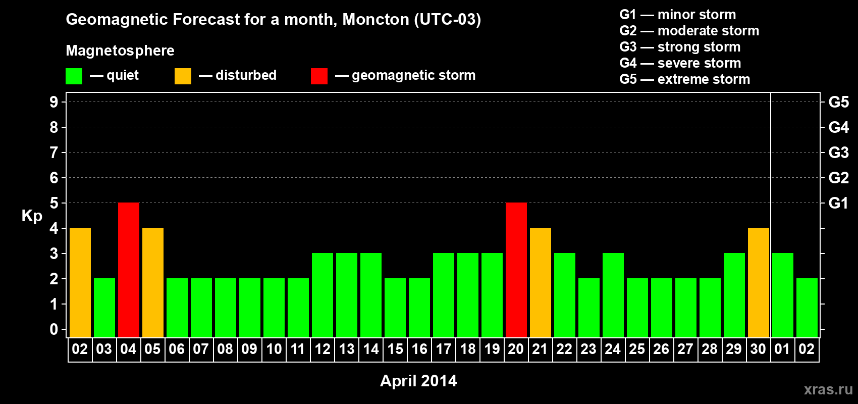 Forecast of the daily maximal value of geomagnetic index Kp for <b>1 month</b> (31 days) <b>from Apr 02, 2014 to May 02, 2014</b>