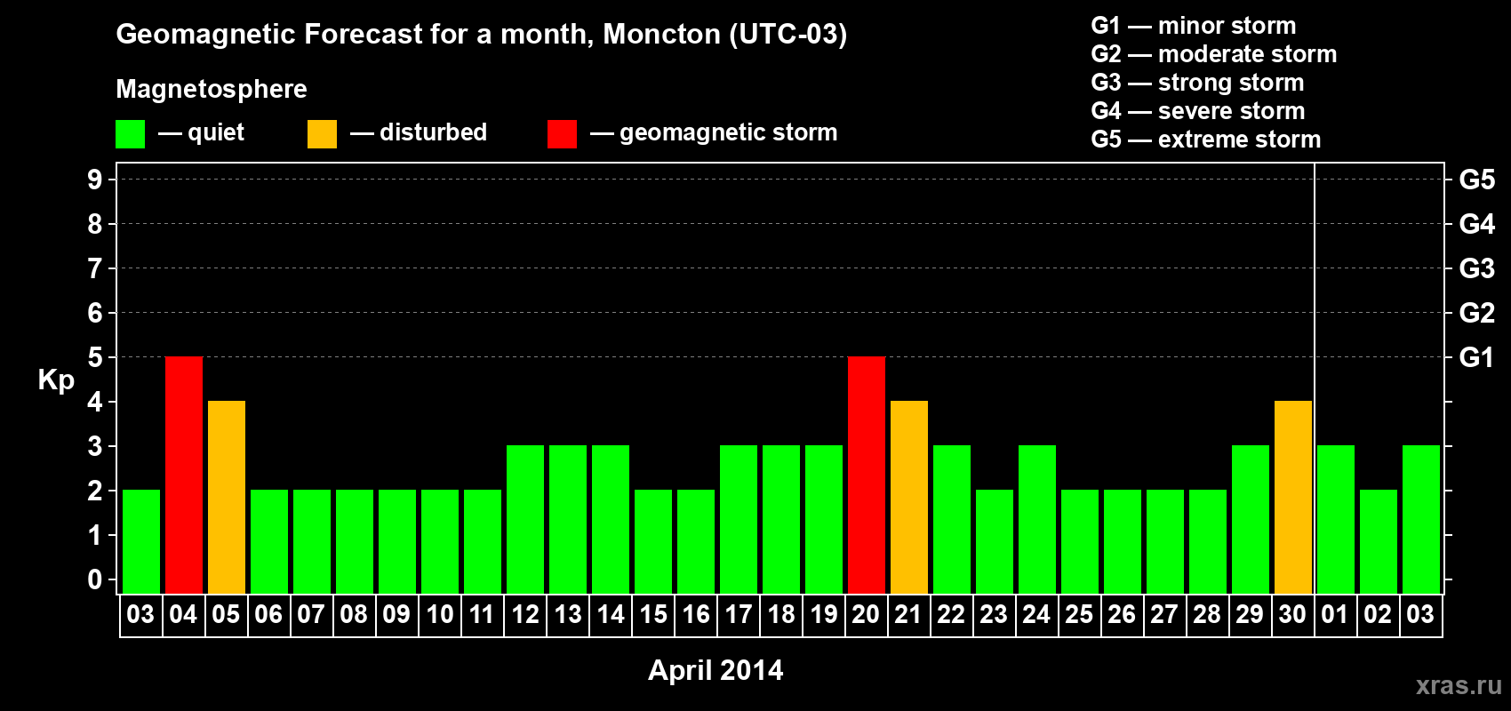 Forecast of the daily maximal value of geomagnetic index Kp for <b>1 month</b> (31 days) <b>from Apr 03, 2014 to May 03, 2014</b>