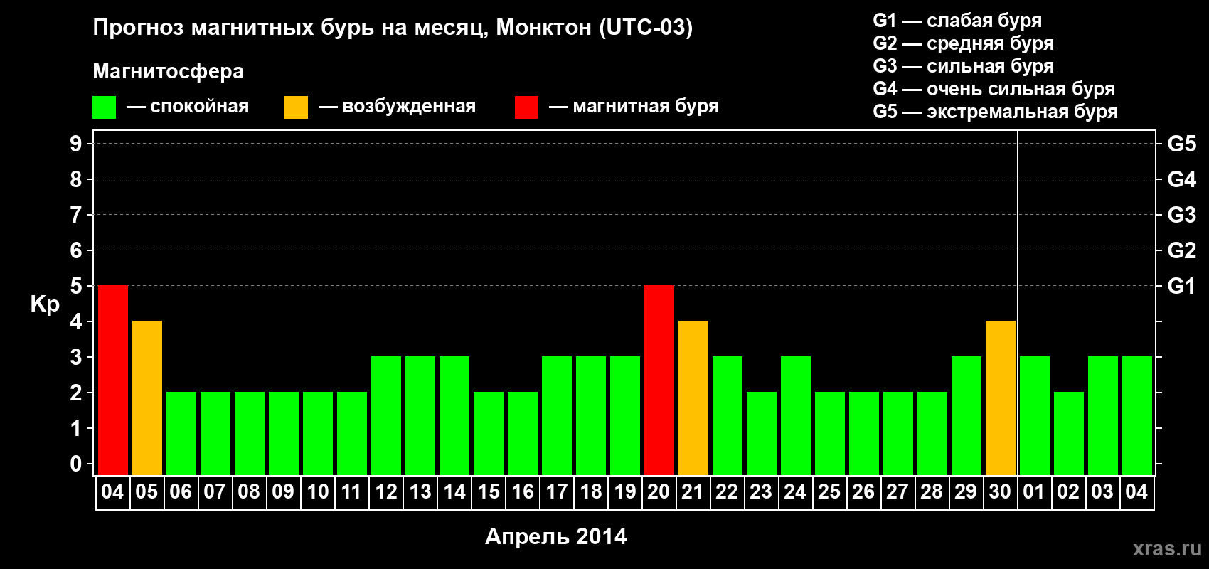 Прогноз максимального суточного геомагнитного индекса Kp на <b>1 месяц</b> (31 день) <b>с 04 апреля по 04 мая 2014 г</b>