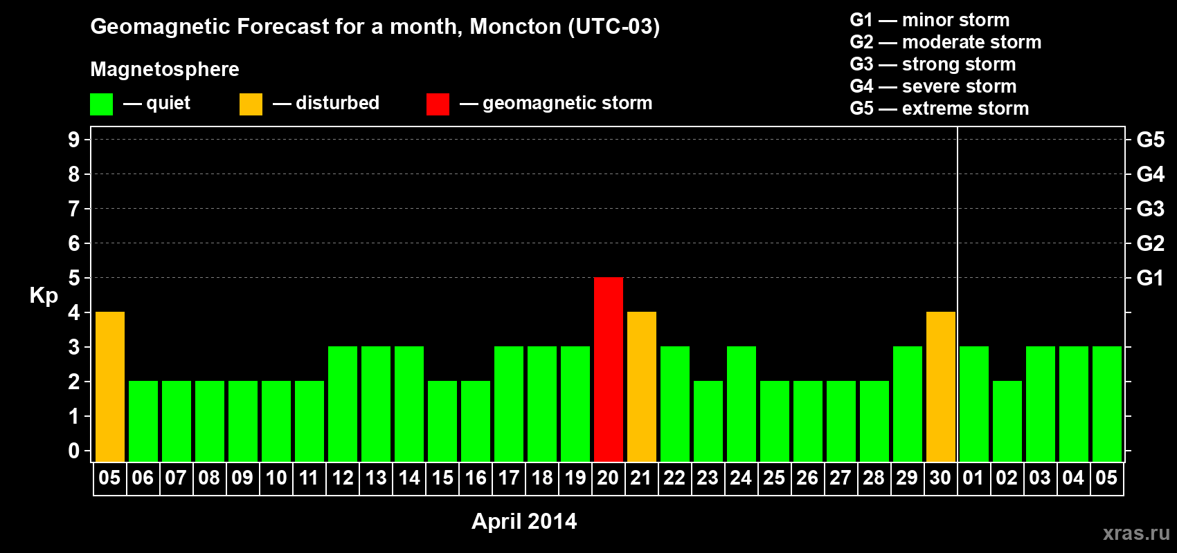 Forecast of the daily maximal value of geomagnetic index Kp for <b>1 month</b> (31 days) <b>from Apr 05, 2014 to May 05, 2014</b>