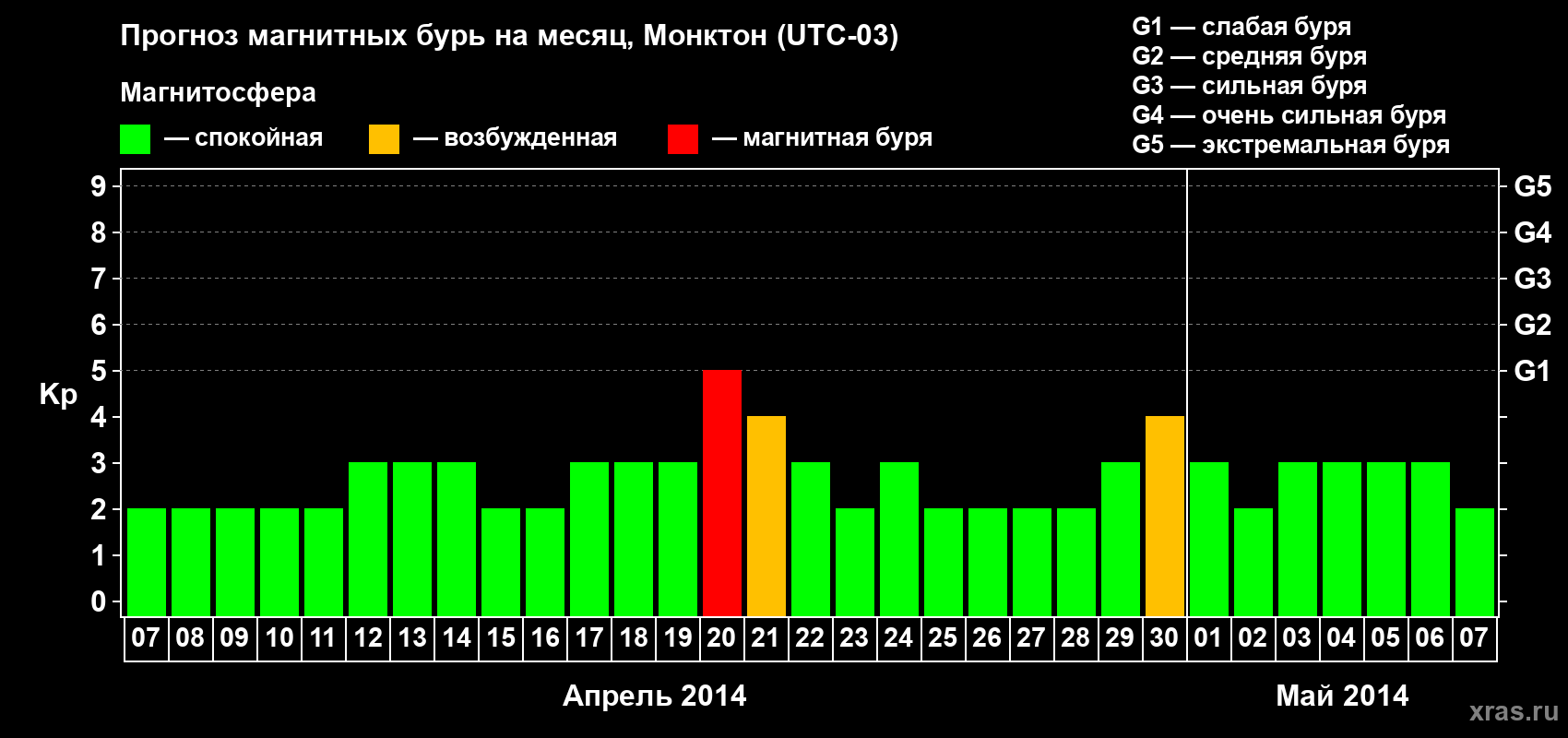 Прогноз максимального суточного геомагнитного индекса Kp на <b>1 месяц</b> (31 день) <b>с 07 апреля по 07 мая 2014 г</b>