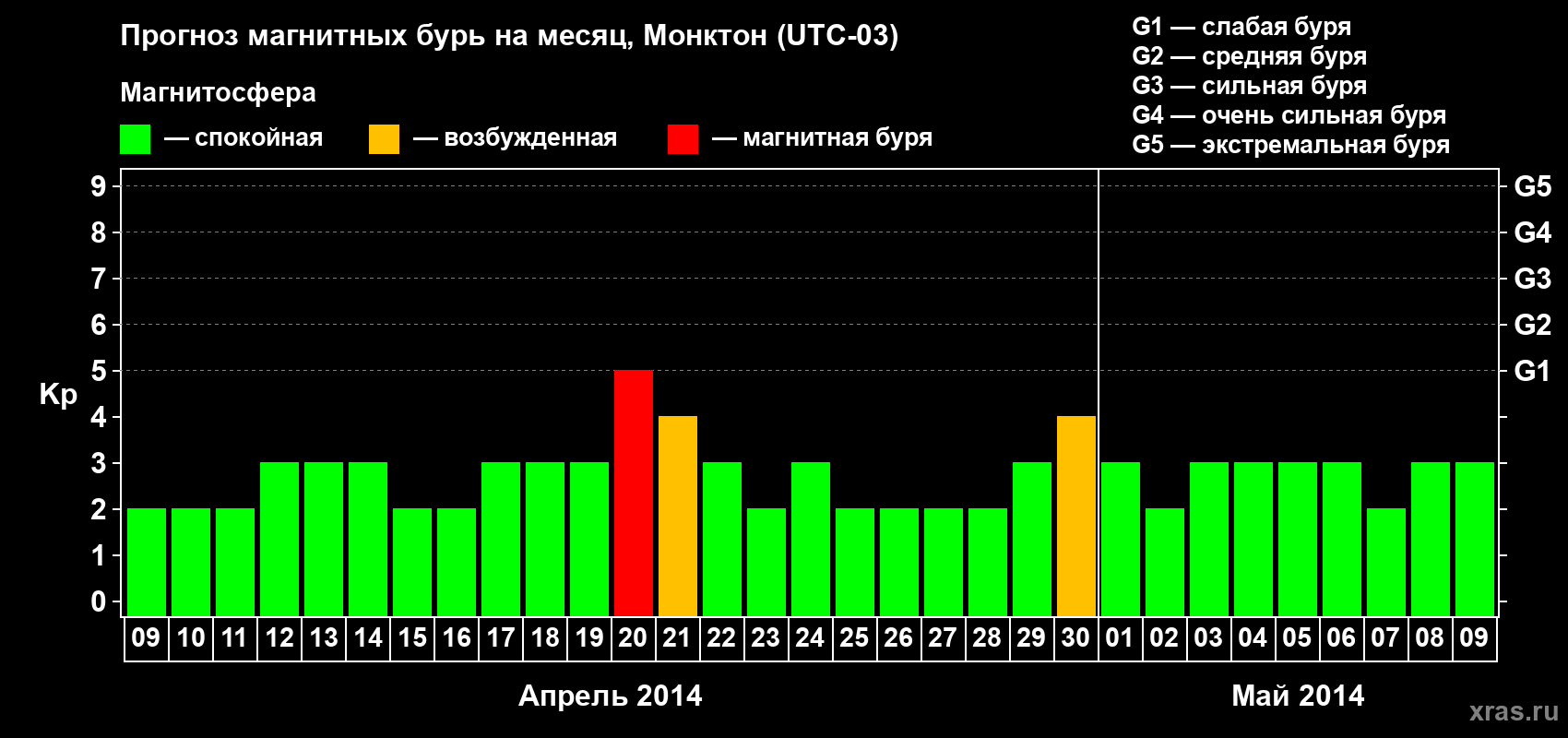 Прогноз максимального суточного геомагнитного индекса Kp на <b>1 месяц</b> (31 день) <b>с 09 апреля по 09 мая 2014 г</b>