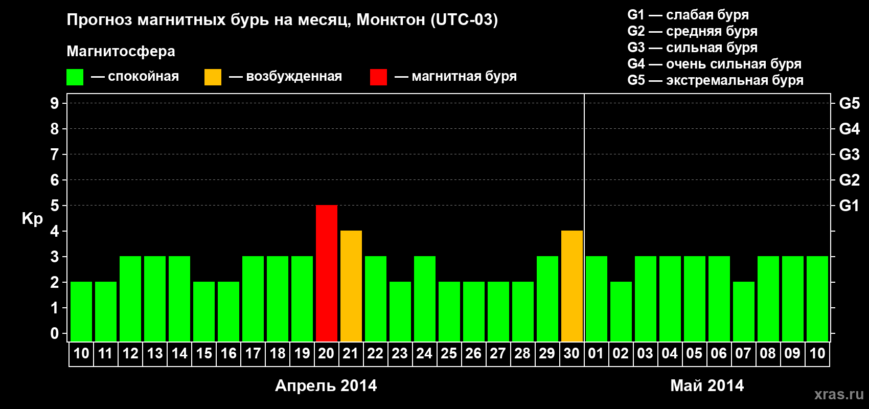 Прогноз максимального суточного геомагнитного индекса Kp на <b>1 месяц</b> (31 день) <b>с 10 апреля по 10 мая 2014 г</b>