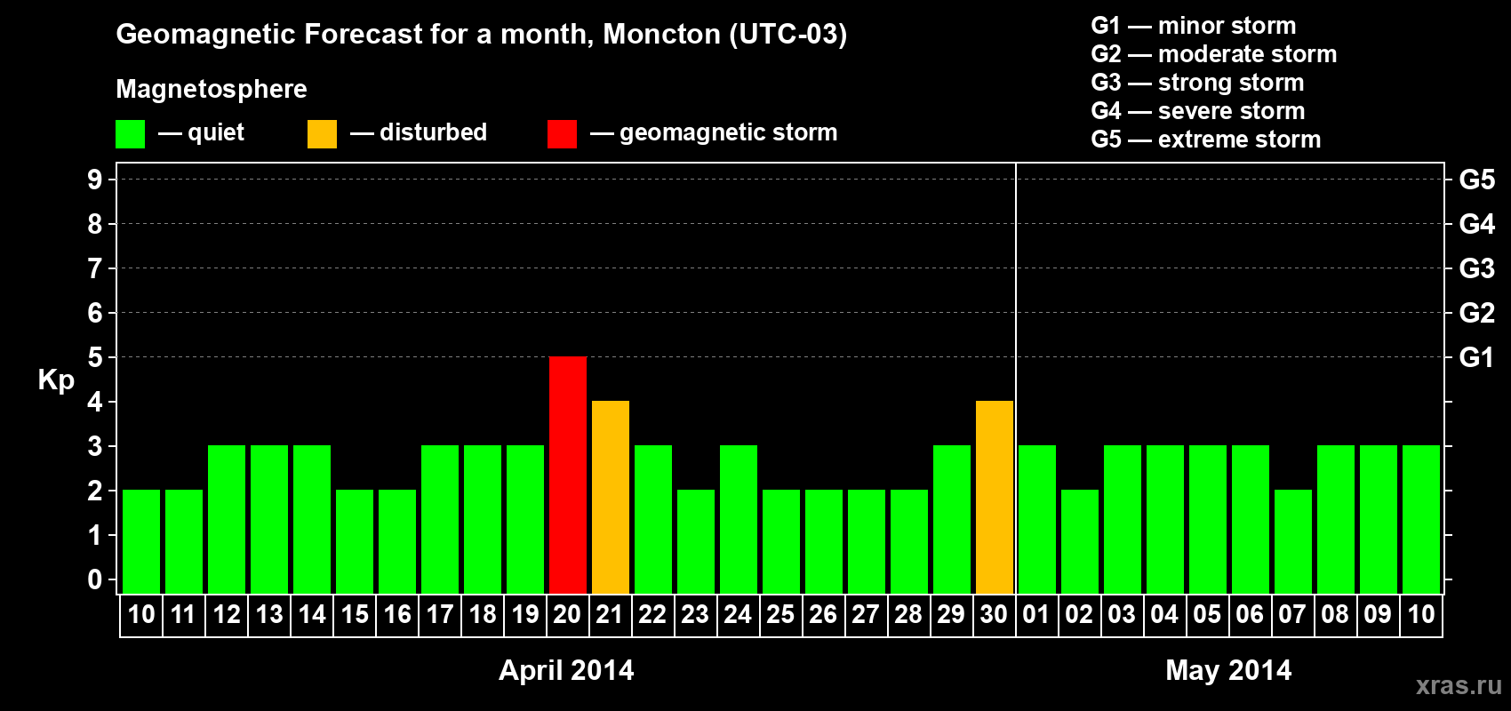 Forecast of the daily maximal value of geomagnetic index Kp for <b>1 month</b> (31 days) <b>from Apr 10, 2014 to May 10, 2014</b>