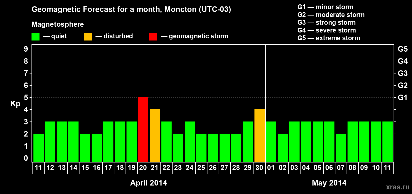 Forecast of the daily maximal value of geomagnetic index Kp for <b>1 month</b> (31 days) <b>from Apr 11, 2014 to May 11, 2014</b>
