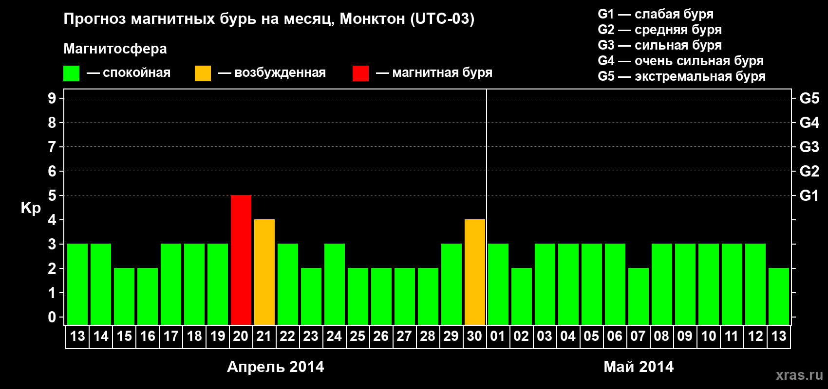 Прогноз максимального суточного геомагнитного индекса Kp на <b>1 месяц</b> (31 день) <b>с 13 апреля по 13 мая 2014 г</b>