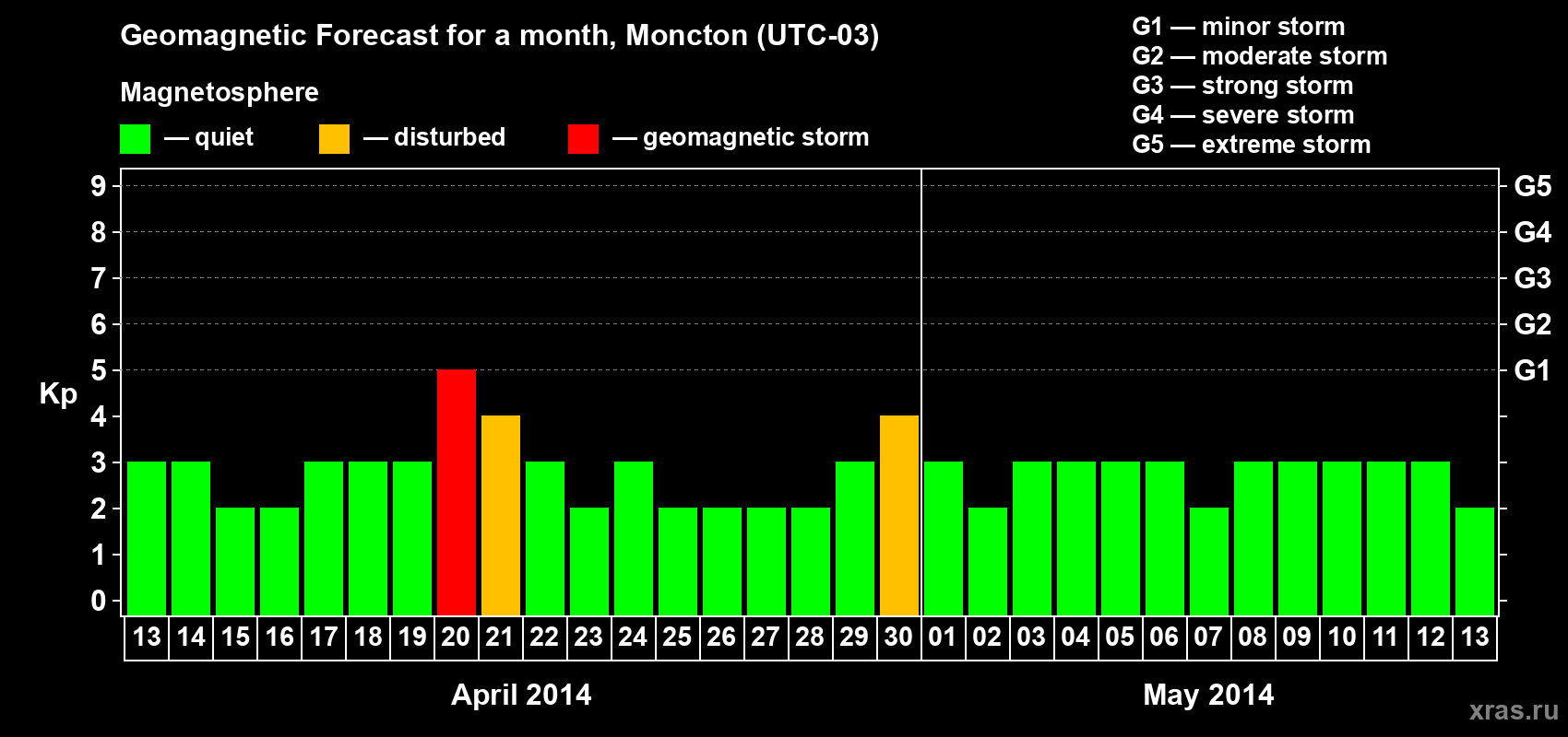 Forecast of the daily maximal value of geomagnetic index Kp for <b>1 month</b> (31 days) <b>from Apr 13, 2014 to May 13, 2014</b>