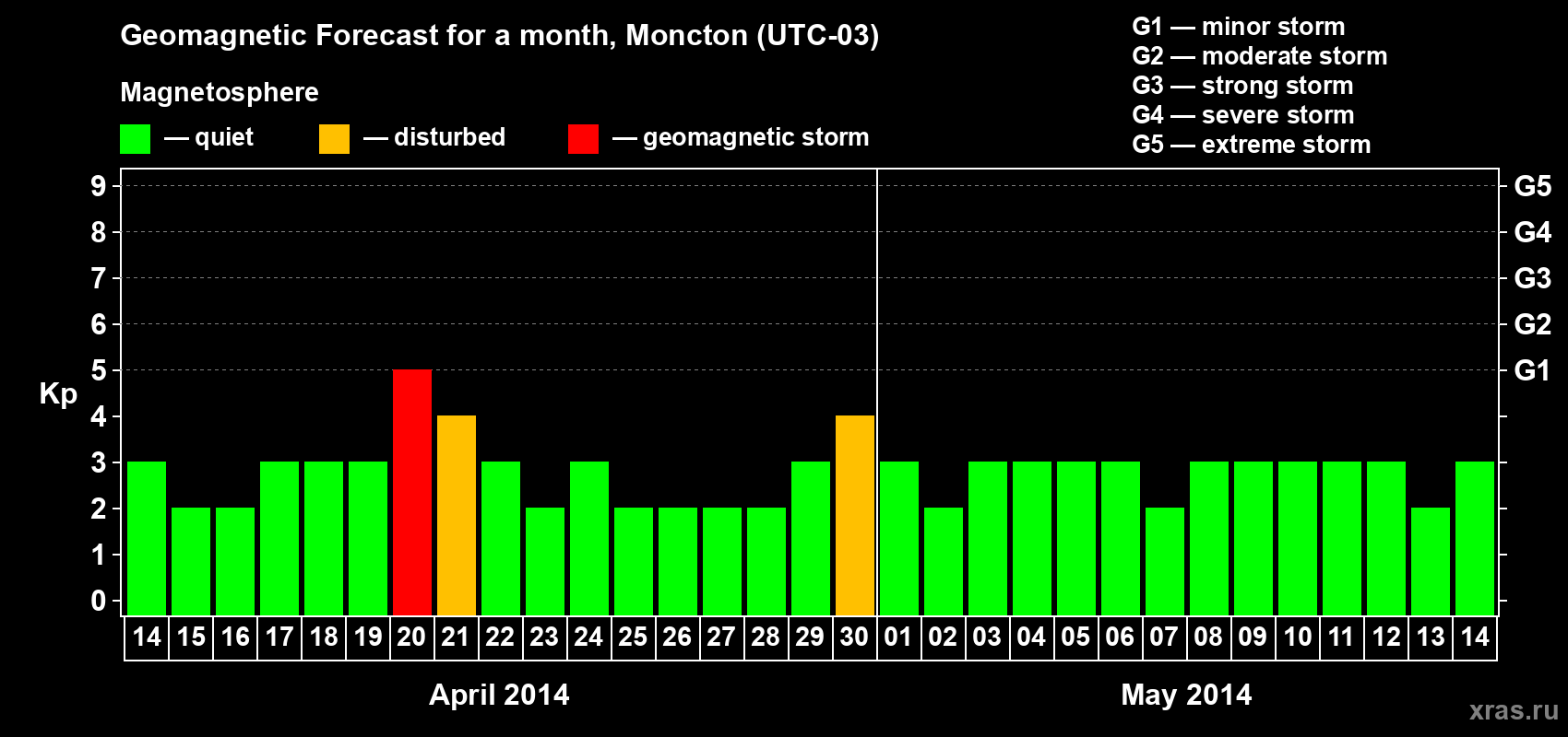 Forecast of the daily maximal value of geomagnetic index Kp for <b>1 month</b> (31 days) <b>from Apr 14, 2014 to May 14, 2014</b>