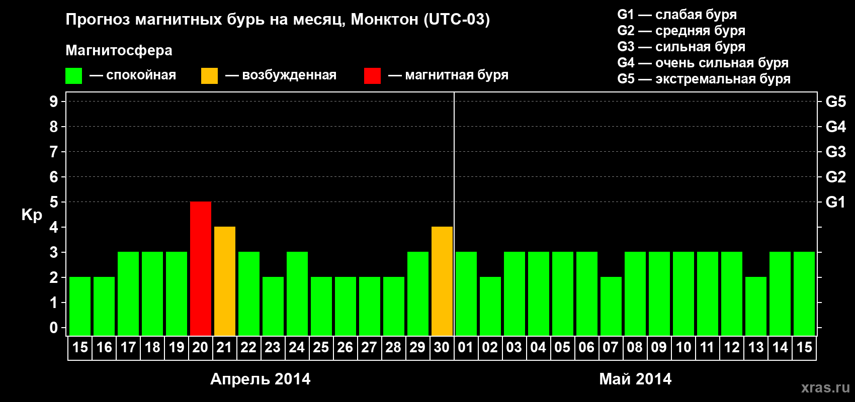 Прогноз максимального суточного геомагнитного индекса Kp на <b>1 месяц</b> (31 день) <b>с 15 апреля по 15 мая 2014 г</b>