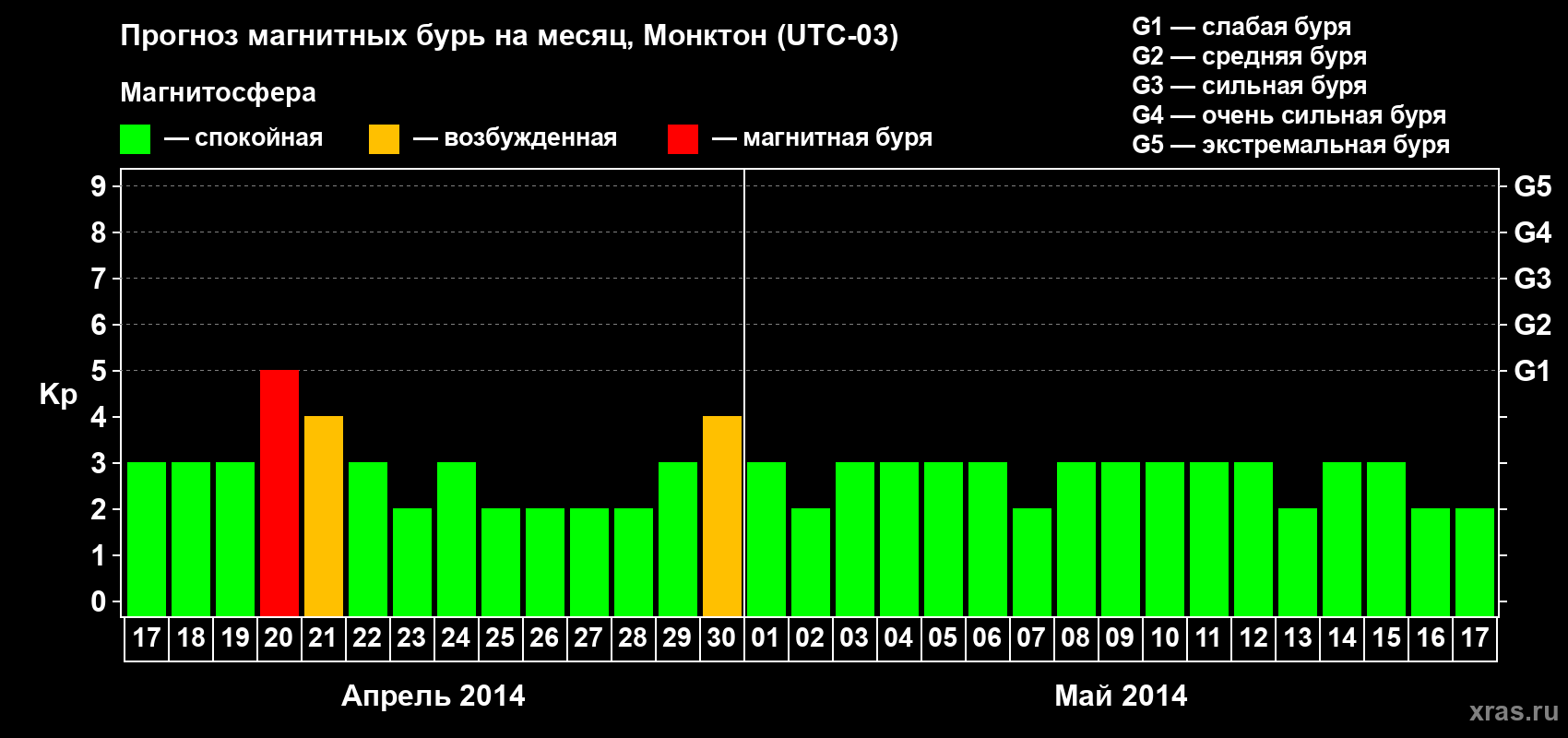 Прогноз максимального суточного геомагнитного индекса Kp на <b>1 месяц</b> (31 день) <b>с 17 апреля по 17 мая 2014 г</b>