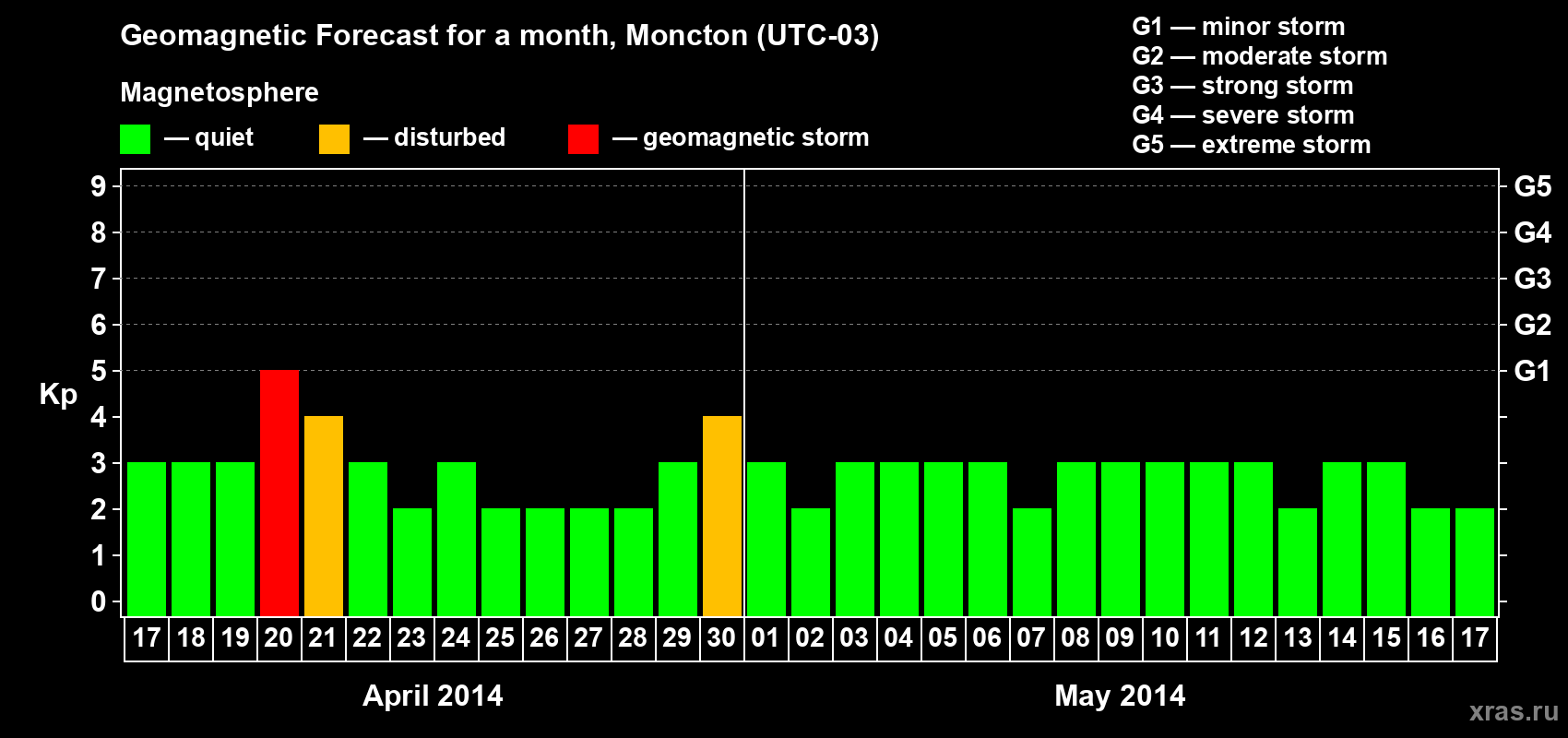 Forecast of the daily maximal value of geomagnetic index Kp for <b>1 month</b> (31 days) <b>from Apr 17, 2014 to May 17, 2014</b>