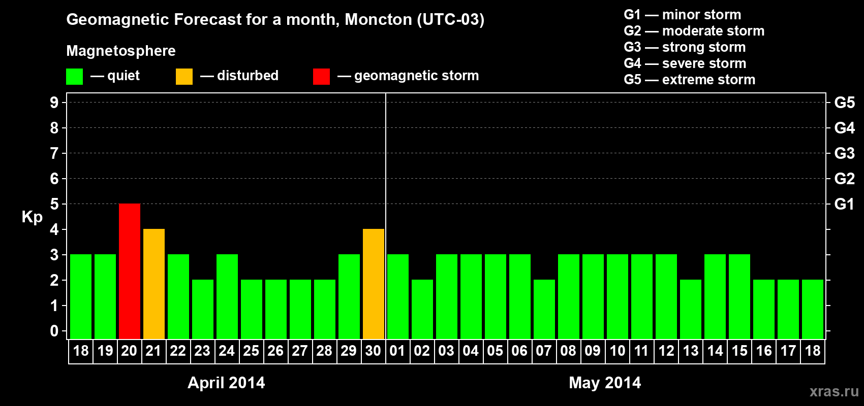 Forecast of the daily maximal value of geomagnetic index Kp for <b>1 month</b> (31 days) <b>from Apr 18, 2014 to May 18, 2014</b>