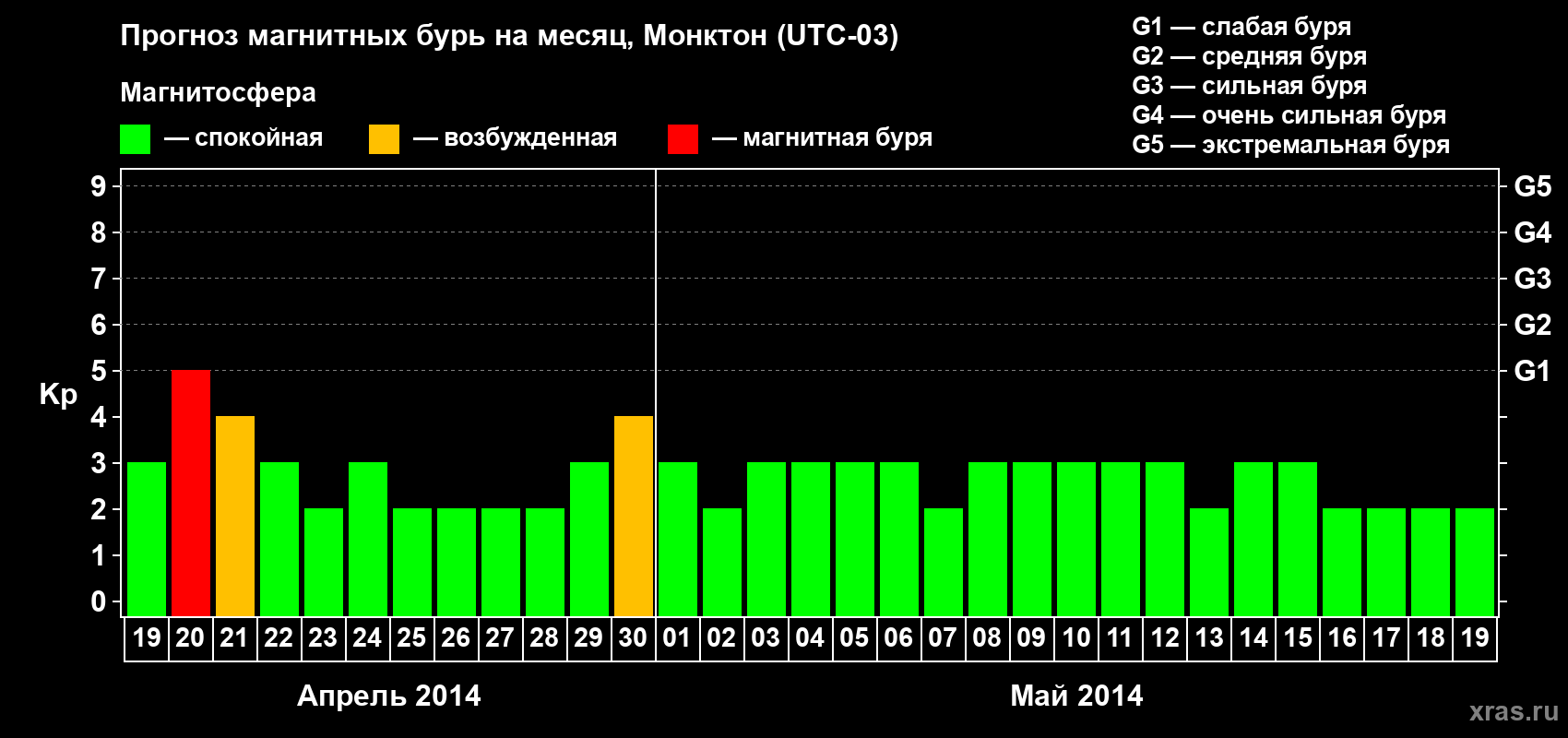 Прогноз максимального суточного геомагнитного индекса Kp на <b>1 месяц</b> (31 день) <b>с 19 апреля по 19 мая 2014 г</b>