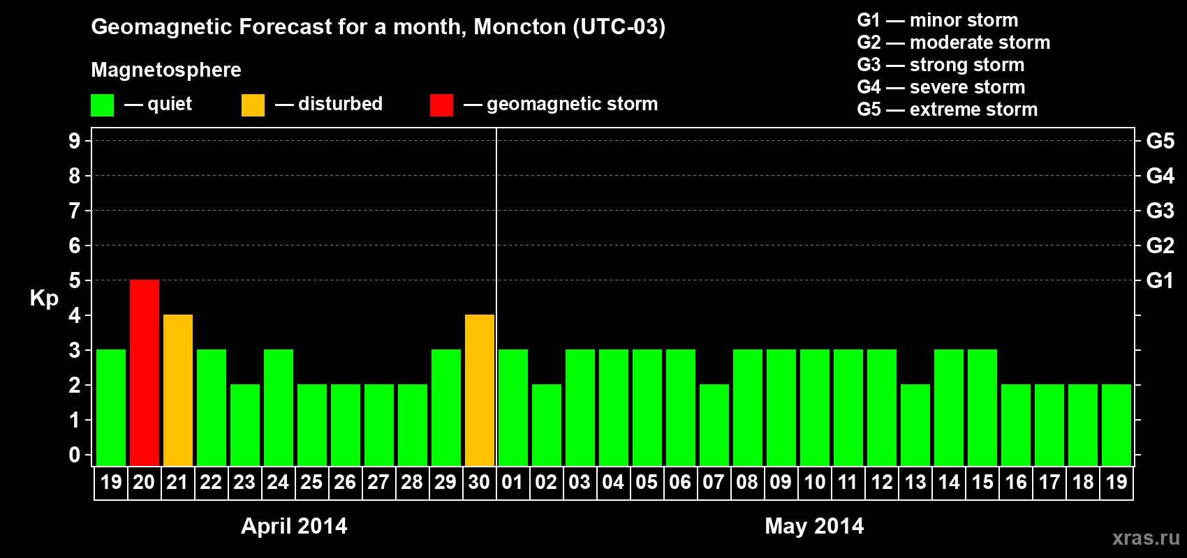 Forecast of the daily maximal value of geomagnetic index Kp for <b>1 month</b> (31 days) <b>from Apr 19, 2014 to May 19, 2014</b>