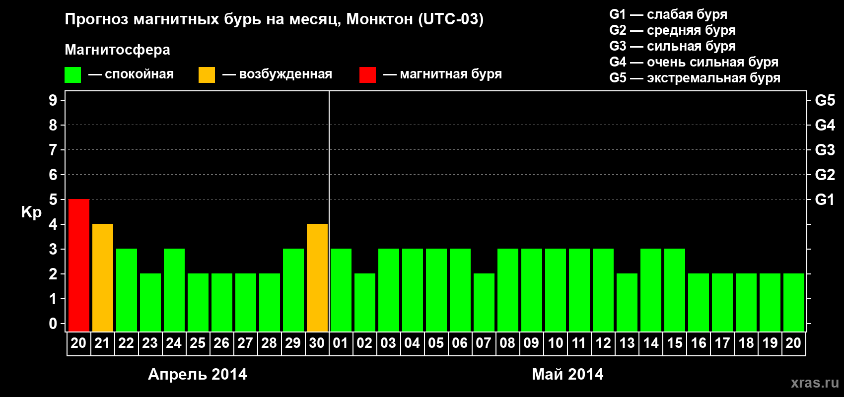 Прогноз максимального суточного геомагнитного индекса Kp на <b>1 месяц</b> (31 день) <b>с 20 апреля по 20 мая 2014 г</b>