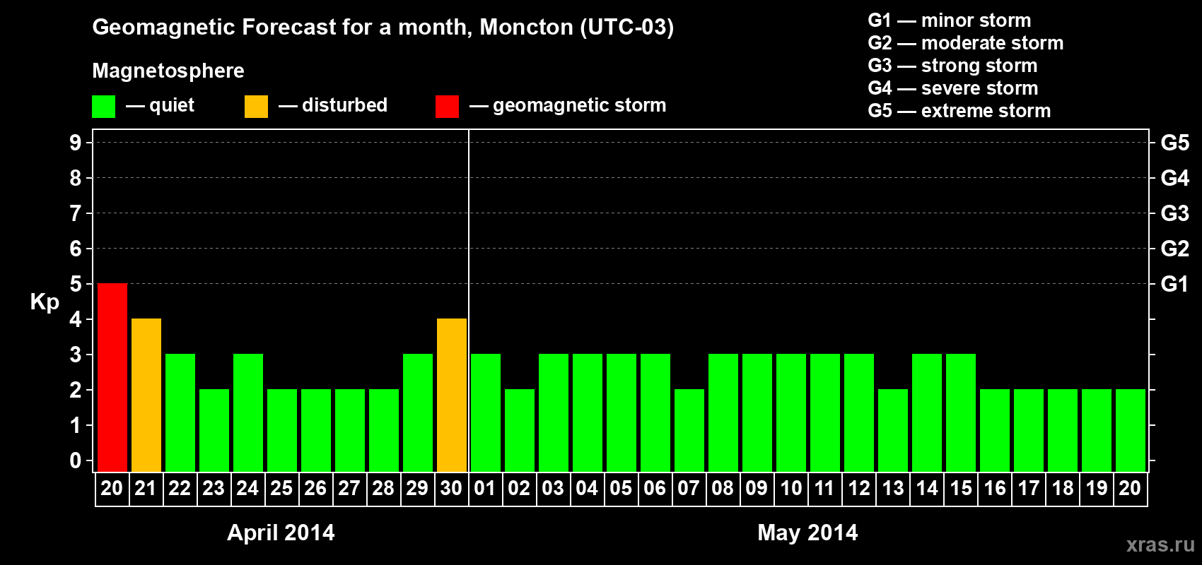 Forecast of the daily maximal value of geomagnetic index Kp for <b>1 month</b> (31 days) <b>from Apr 20, 2014 to May 20, 2014</b>