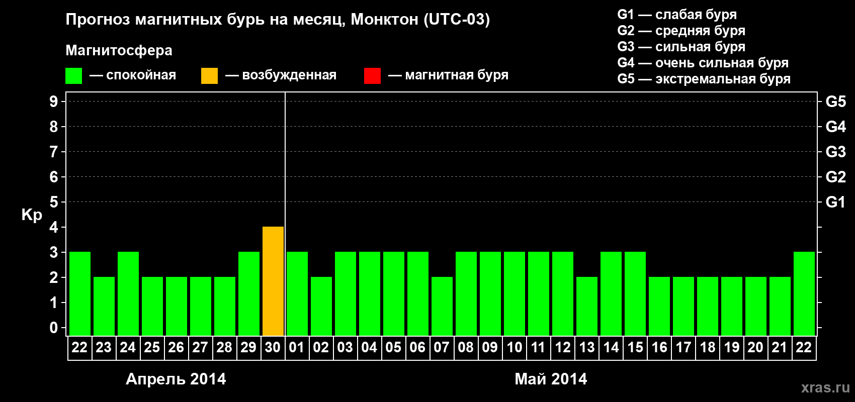 Прогноз максимального суточного геомагнитного индекса Kp на <b>1 месяц</b> (31 день) <b>с 22 апреля по 22 мая 2014 г</b>