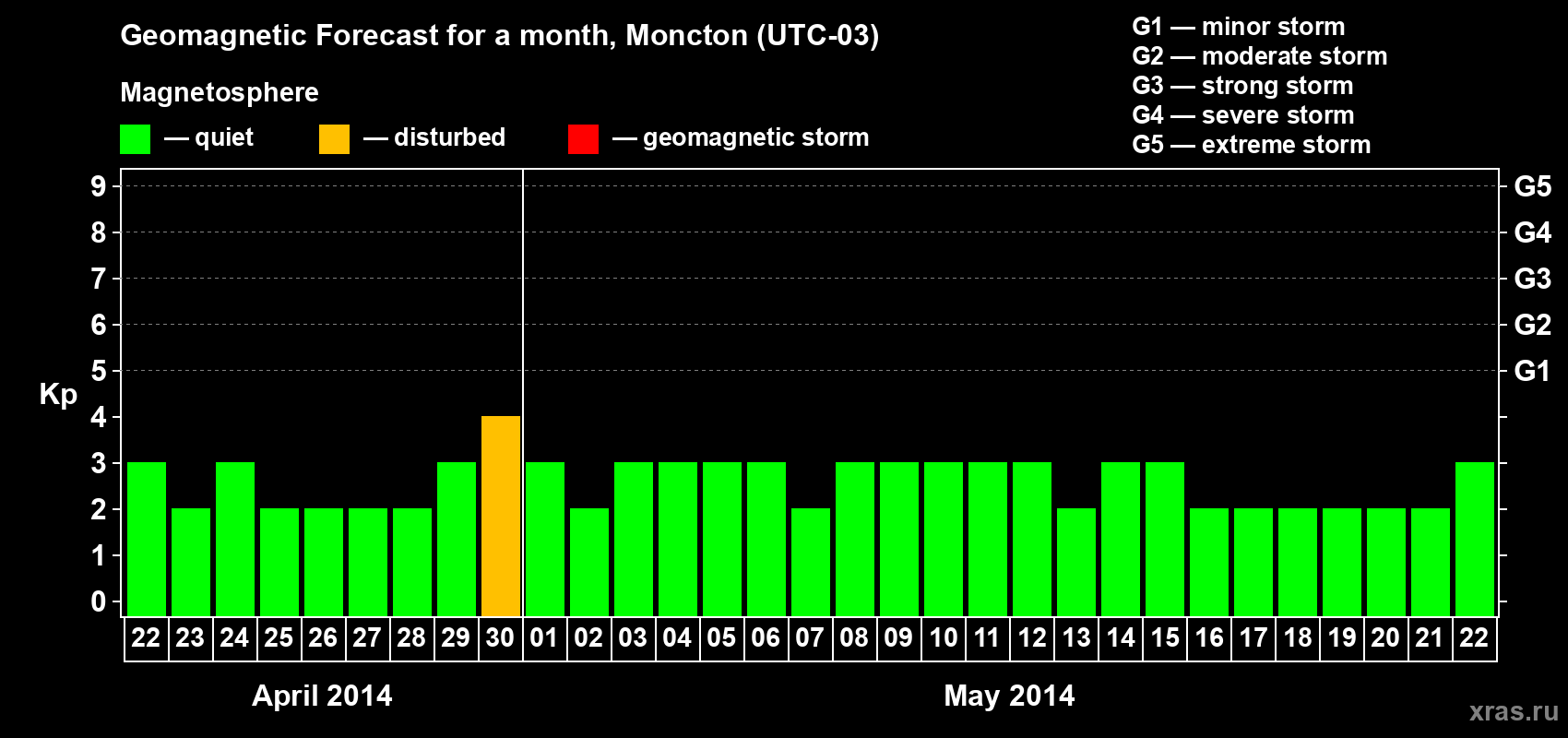 Forecast of the daily maximal value of geomagnetic index Kp for <b>1 month</b> (31 days) <b>from Apr 22, 2014 to May 22, 2014</b>