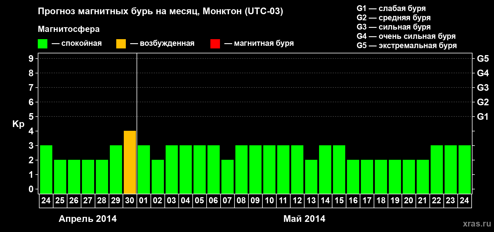 Прогноз максимального суточного геомагнитного индекса Kp на <b>1 месяц</b> (31 день) <b>с 24 апреля по 24 мая 2014 г</b>