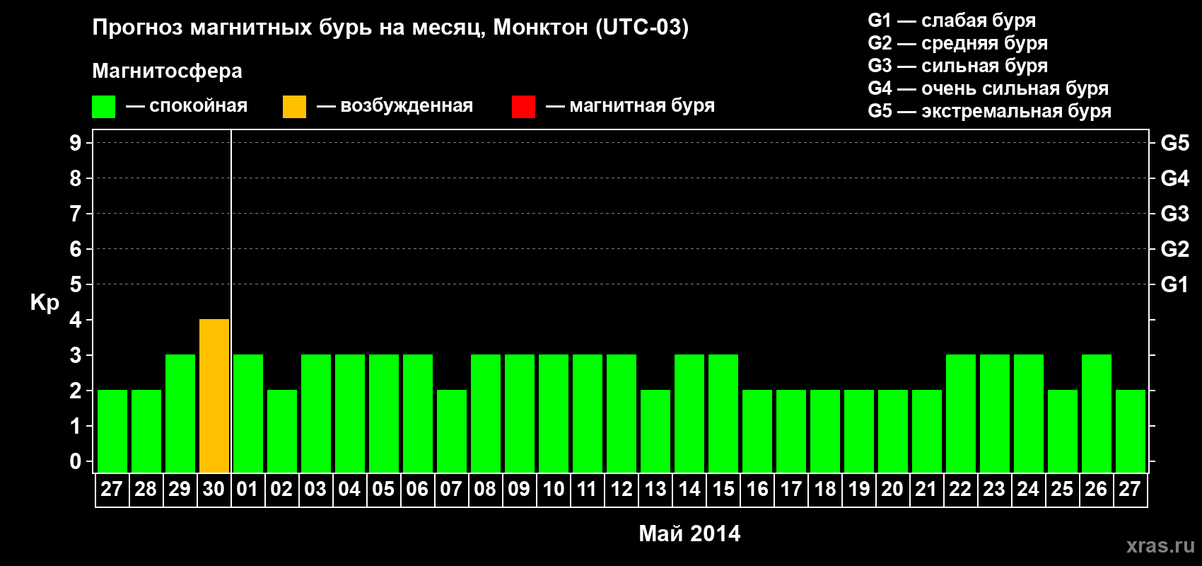 Прогноз максимального суточного геомагнитного индекса Kp на <b>1 месяц</b> (31 день) <b>с 27 апреля по 27 мая 2014 г</b>