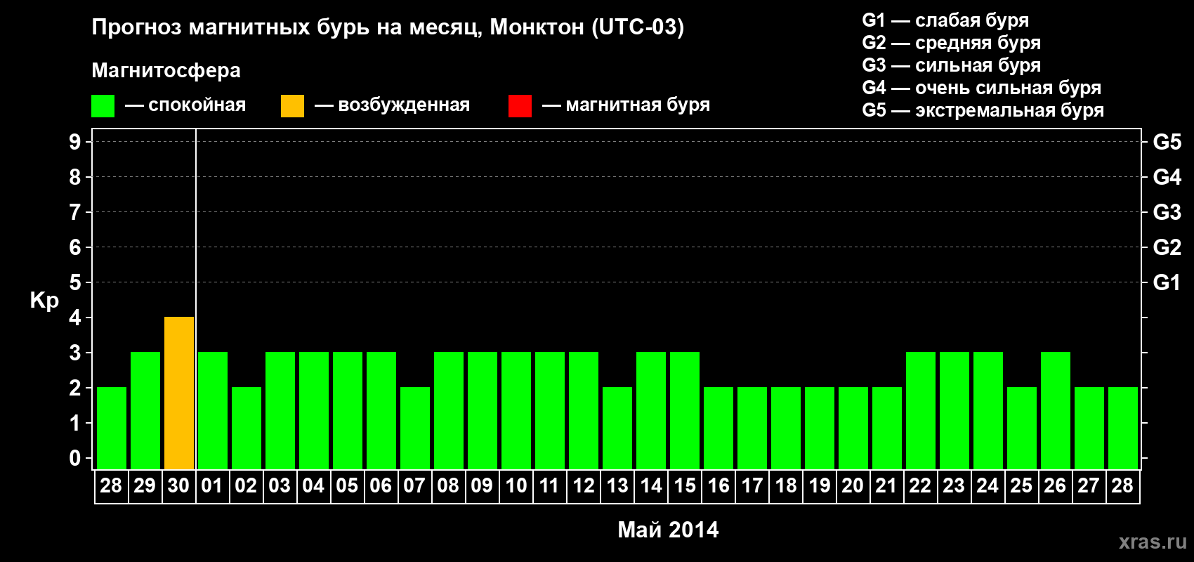 Прогноз максимального суточного геомагнитного индекса Kp на <b>1 месяц</b> (31 день) <b>с 28 апреля по 28 мая 2014 г</b>