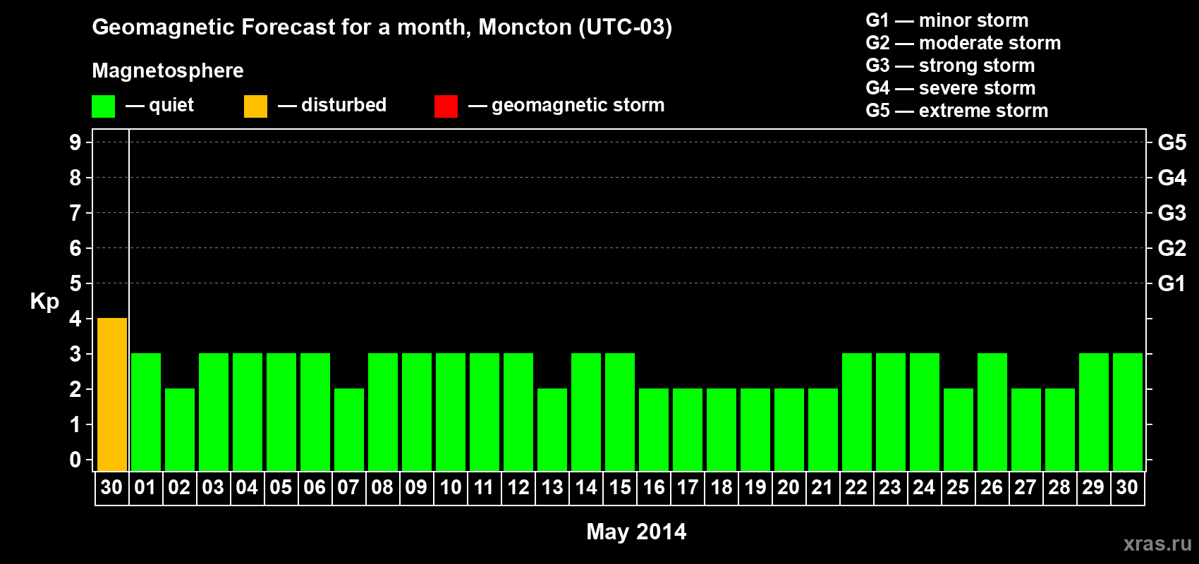 Forecast of the daily maximal value of geomagnetic index Kp for <b>1 month</b> (31 days) <b>from Apr 30, 2014 to May 30, 2014</b>