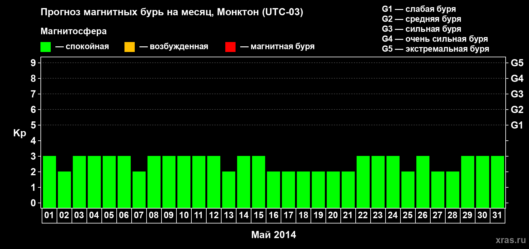 Прогноз максимального суточного геомагнитного индекса Kp на <b>1 месяц</b> (31 день) <b>с 01 мая по 31 мая 2014 г</b>