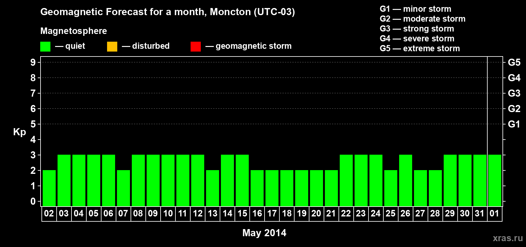 Forecast of the daily maximal value of geomagnetic index Kp for <b>1 month</b> (31 days) <b>from May 02, 2014 to Jun 01, 2014</b>