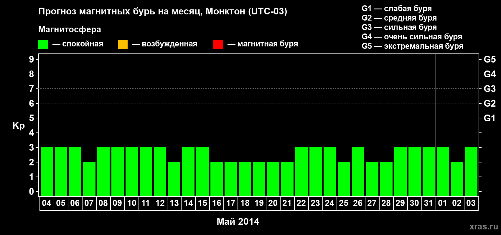 Прогноз максимального суточного геомагнитного индекса Kp на <b>1 месяц</b> (31 день) <b>с 04 мая по 03 июня 2014 г</b>
