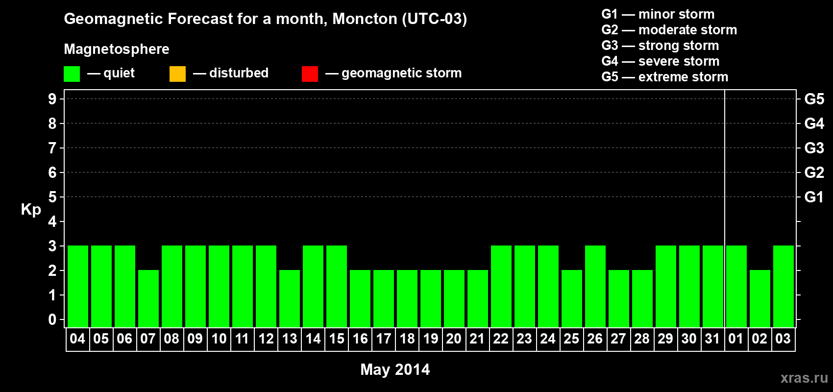 Forecast of the daily maximal value of geomagnetic index Kp for <b>1 month</b> (31 days) <b>from May 04, 2014 to Jun 03, 2014</b>
