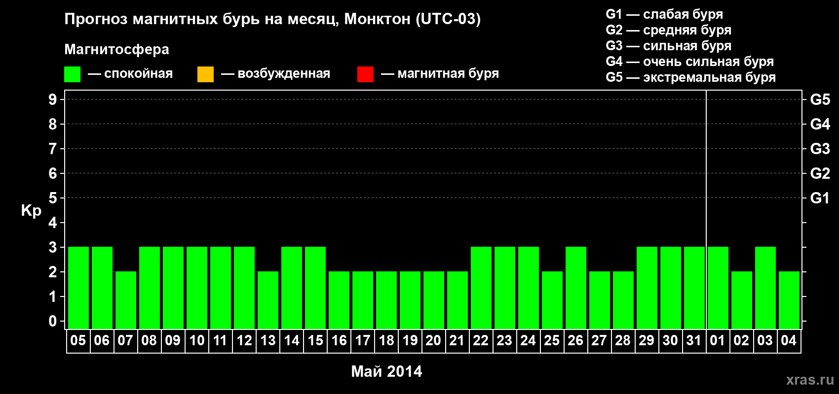 Прогноз максимального суточного геомагнитного индекса Kp на <b>1 месяц</b> (31 день) <b>с 05 мая по 04 июня 2014 г</b>