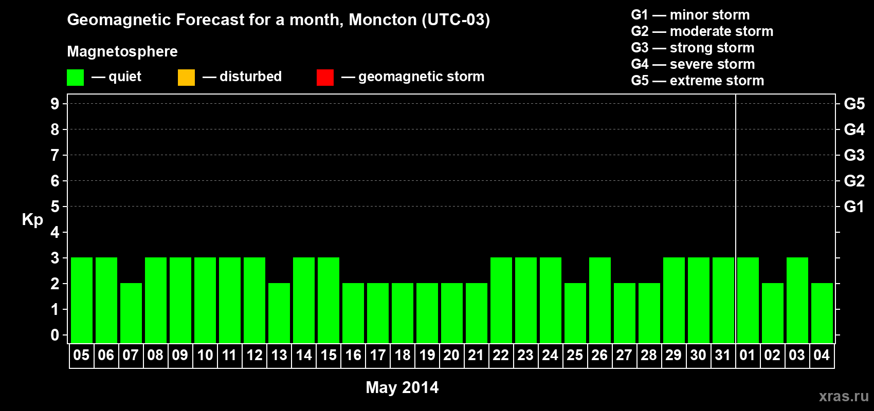 Forecast of the daily maximal value of geomagnetic index Kp for <b>1 month</b> (31 days) <b>from May 05, 2014 to Jun 04, 2014</b>