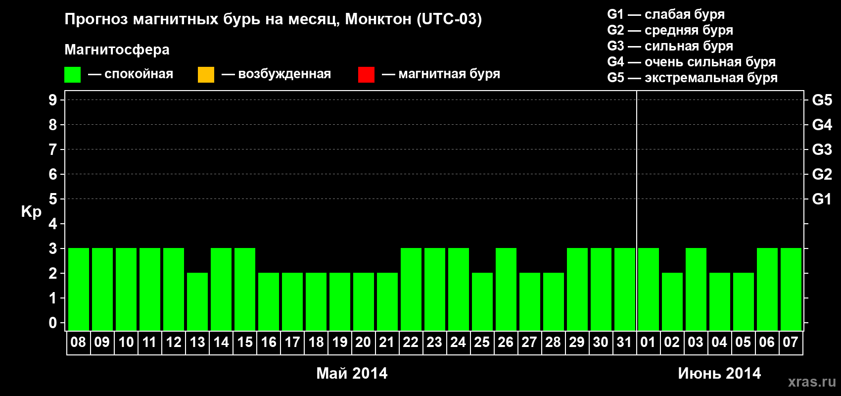 Прогноз максимального суточного геомагнитного индекса Kp на <b>1 месяц</b> (31 день) <b>с 08 мая по 07 июня 2014 г</b>