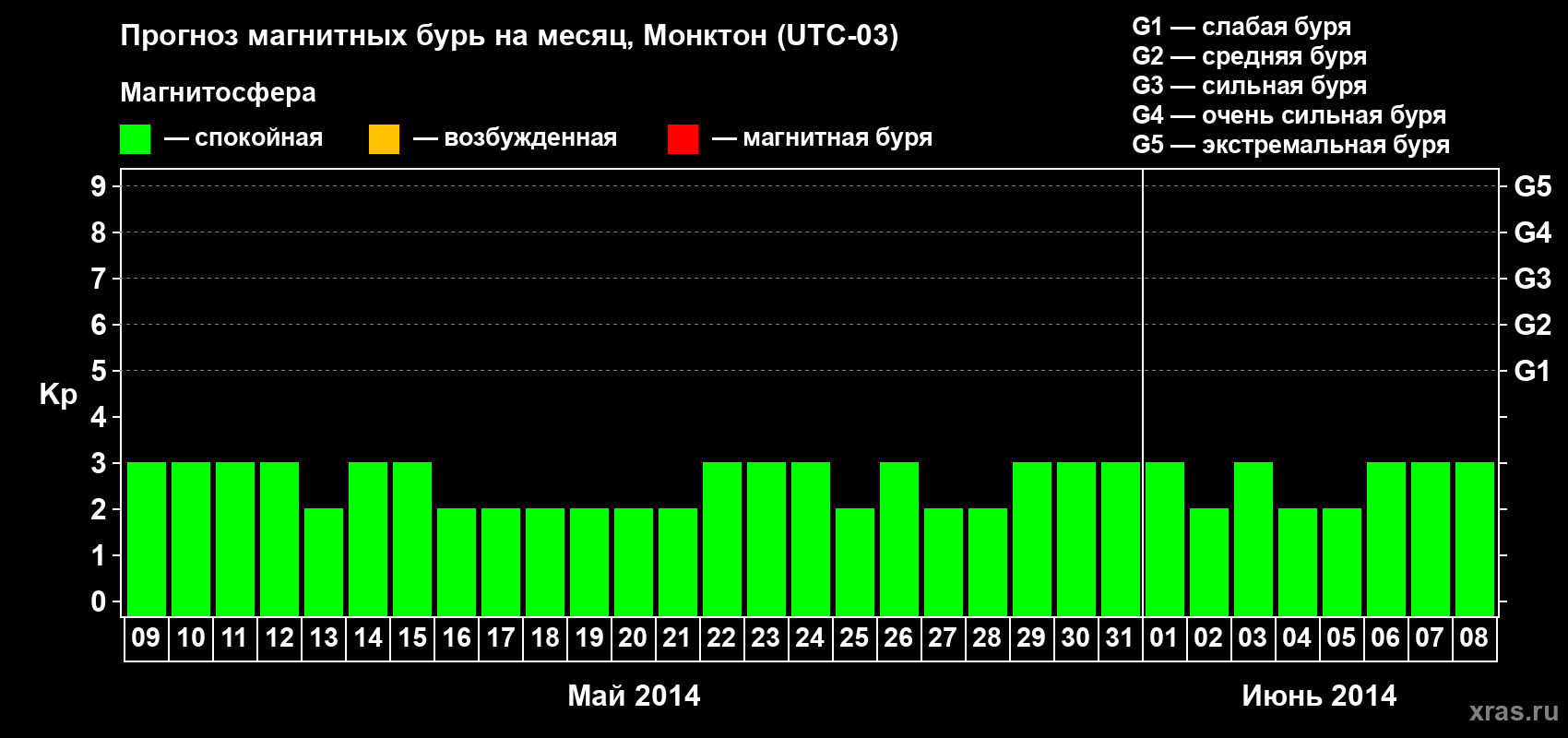 Прогноз максимального суточного геомагнитного индекса Kp на <b>1 месяц</b> (31 день) <b>с 09 мая по 08 июня 2014 г</b>