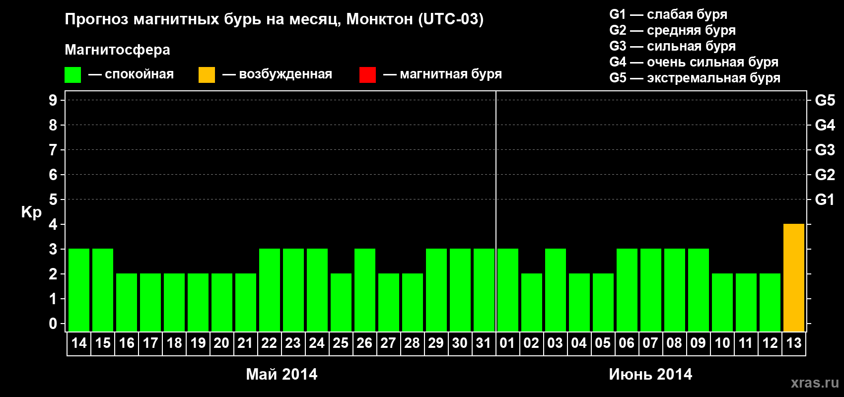 Прогноз максимального суточного геомагнитного индекса Kp на <b>1 месяц</b> (31 день) <b>с 14 мая по 13 июня 2014 г</b>