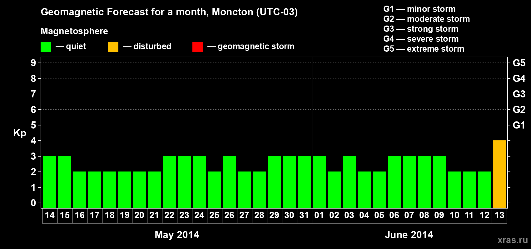 Forecast of the daily maximal value of geomagnetic index Kp for <b>1 month</b> (31 days) <b>from May 14, 2014 to Jun 13, 2014</b>