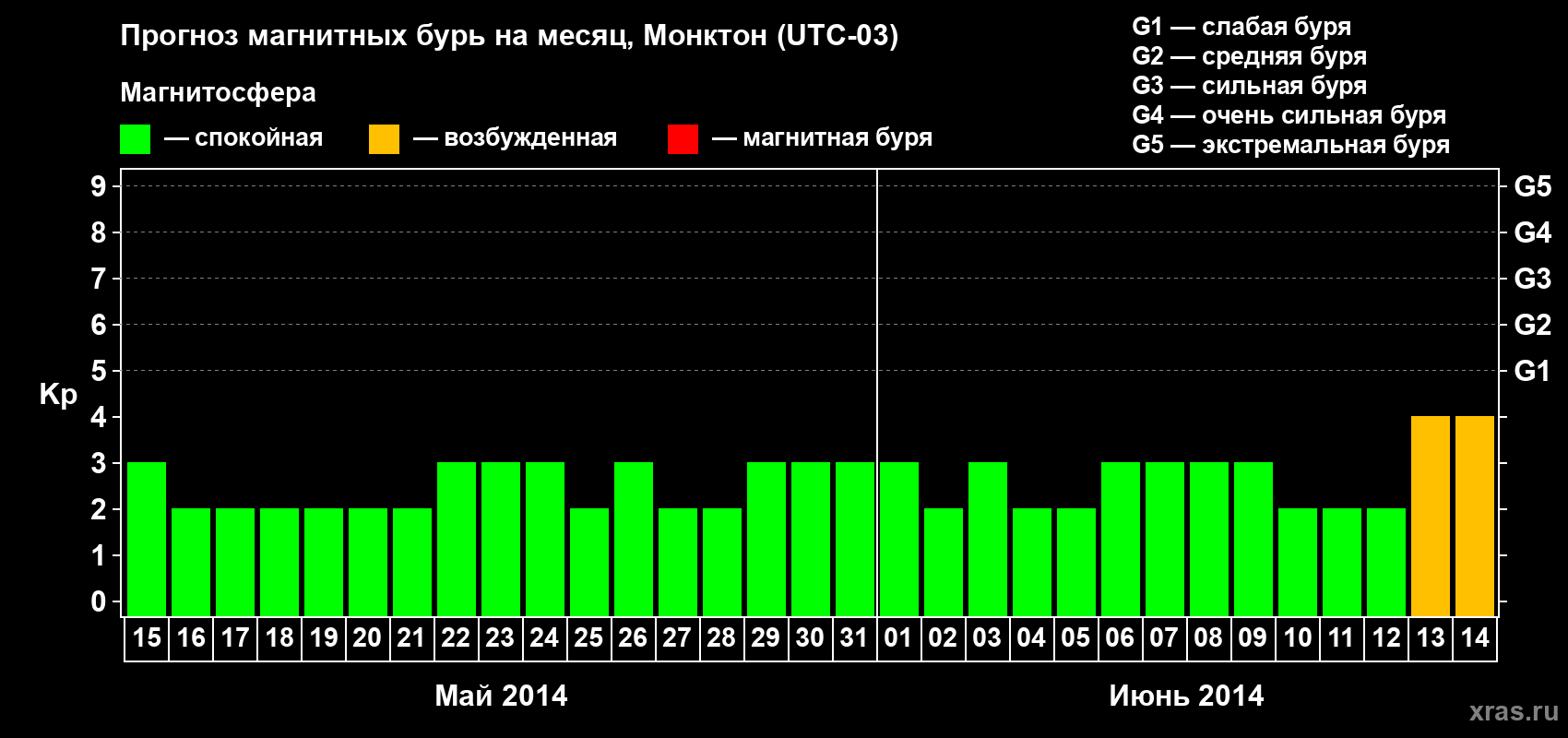 Прогноз максимального суточного геомагнитного индекса Kp на <b>1 месяц</b> (31 день) <b>с 15 мая по 14 июня 2014 г</b>