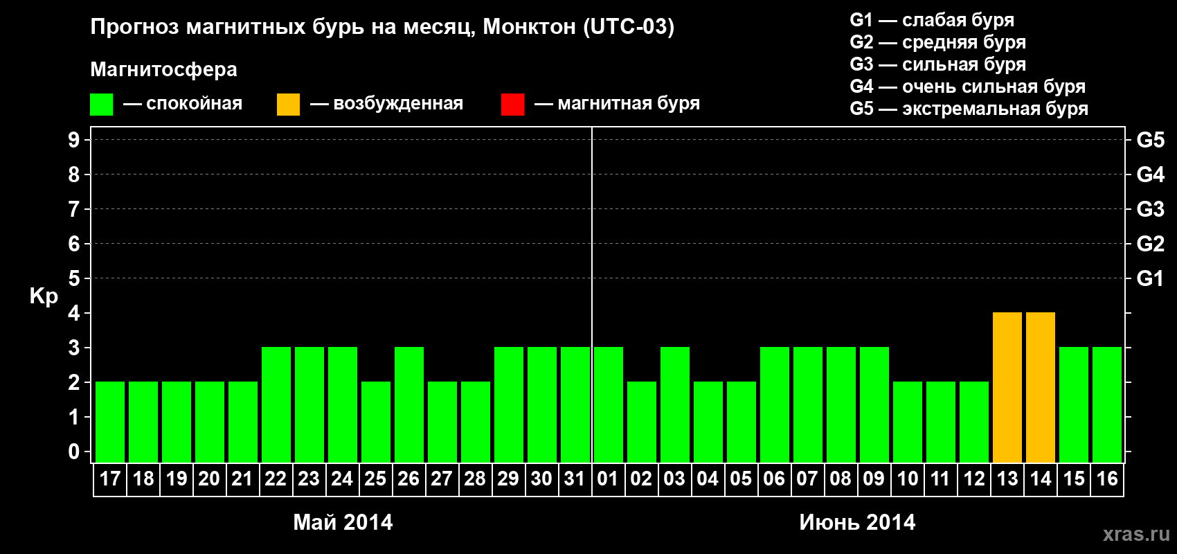 Прогноз максимального суточного геомагнитного индекса Kp на <b>1 месяц</b> (31 день) <b>с 17 мая по 16 июня 2014 г</b>
