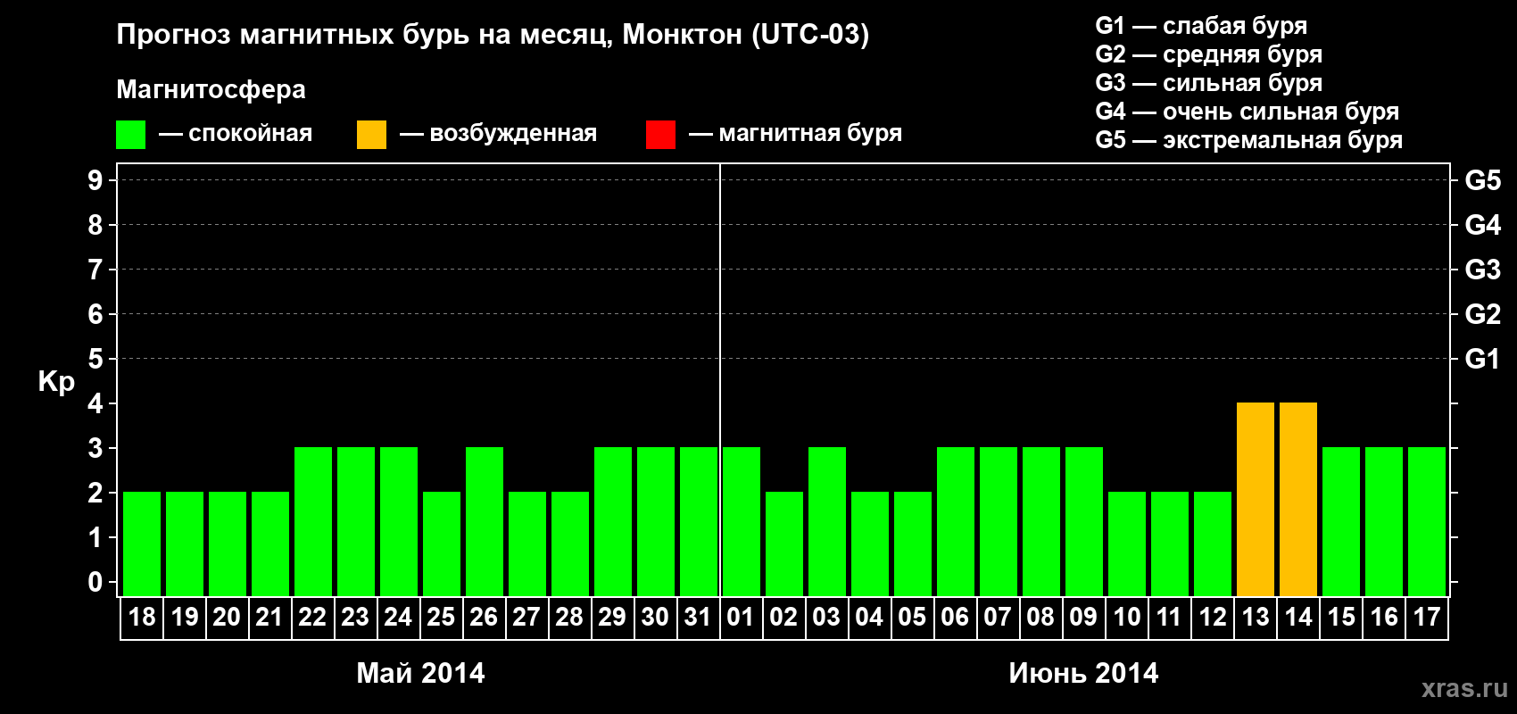 Прогноз максимального суточного геомагнитного индекса Kp на <b>1 месяц</b> (31 день) <b>с 18 мая по 17 июня 2014 г</b>