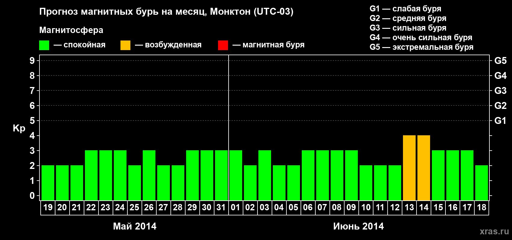 Прогноз максимального суточного геомагнитного индекса Kp на <b>1 месяц</b> (31 день) <b>с 19 мая по 18 июня 2014 г</b>