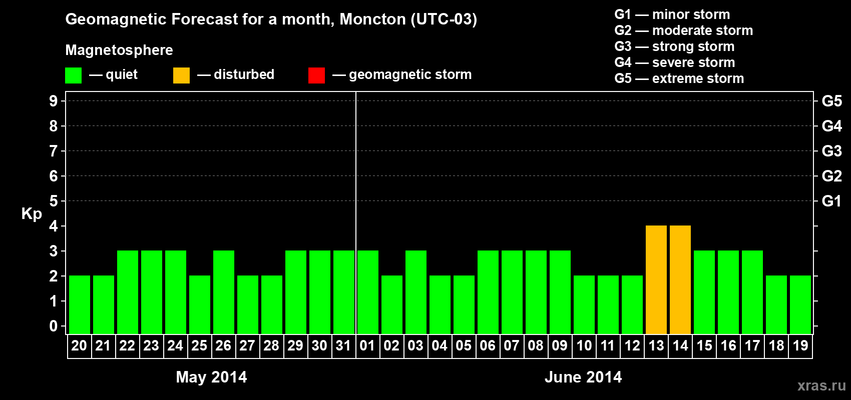 Forecast of the daily maximal value of geomagnetic index Kp for <b>1 month</b> (31 days) <b>from May 20, 2014 to Jun 19, 2014</b>